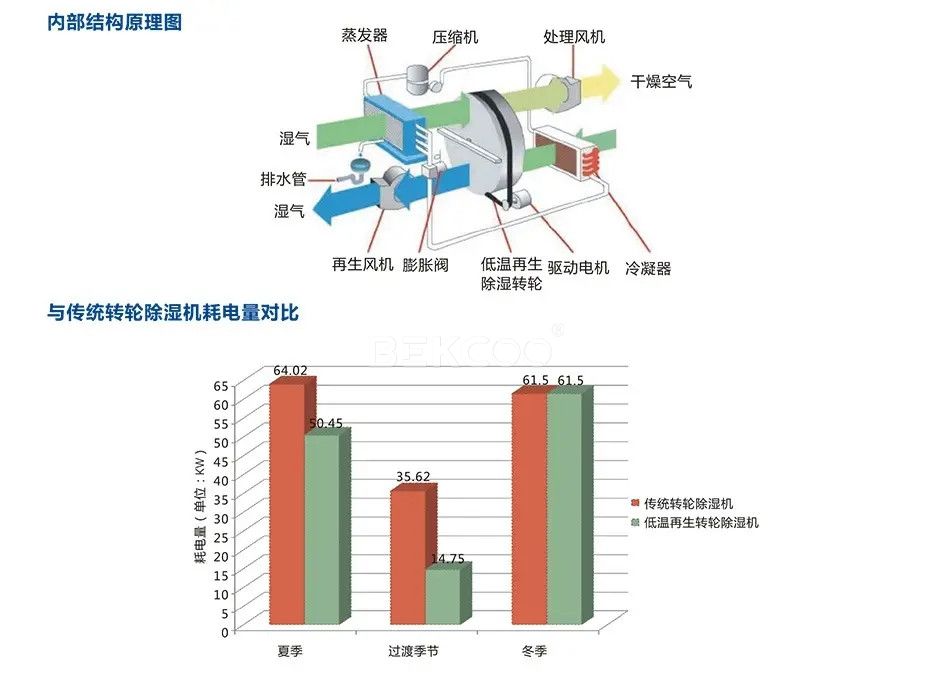 轉(zhuǎn)輪除濕機(jī)怎么節(jié)能.jpg