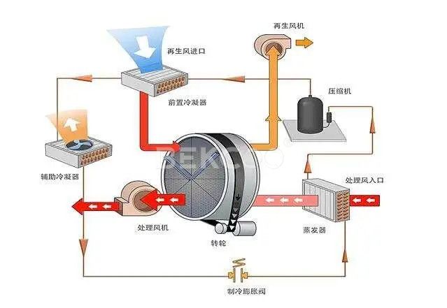 轉(zhuǎn)輪除濕機(jī)節(jié)能改造案例（再生熱回收）