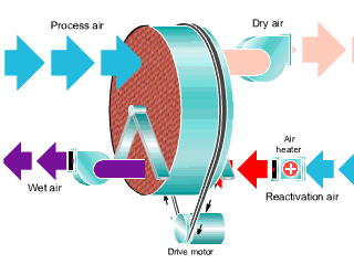 轉(zhuǎn)輪除濕機(jī)與冷凍除濕機(jī)的不同之處（除濕機(jī)怎么區(qū)分）