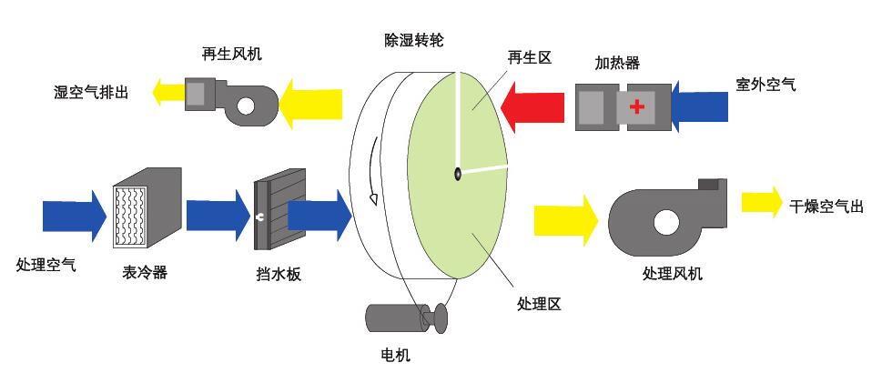 怎么區(qū)分轉(zhuǎn)輪除濕機與冷凍除濕機